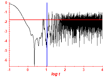 Survival probability log